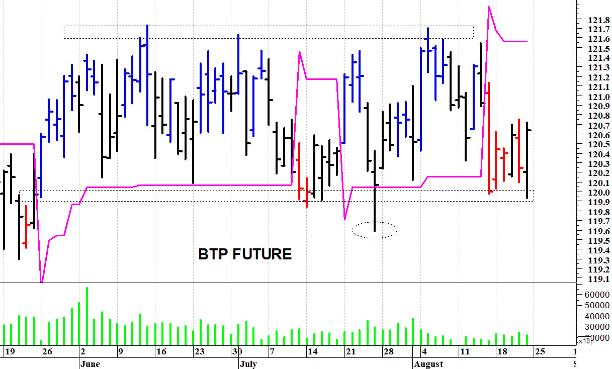 Btp future: il quadro tecnico rimane contrastato