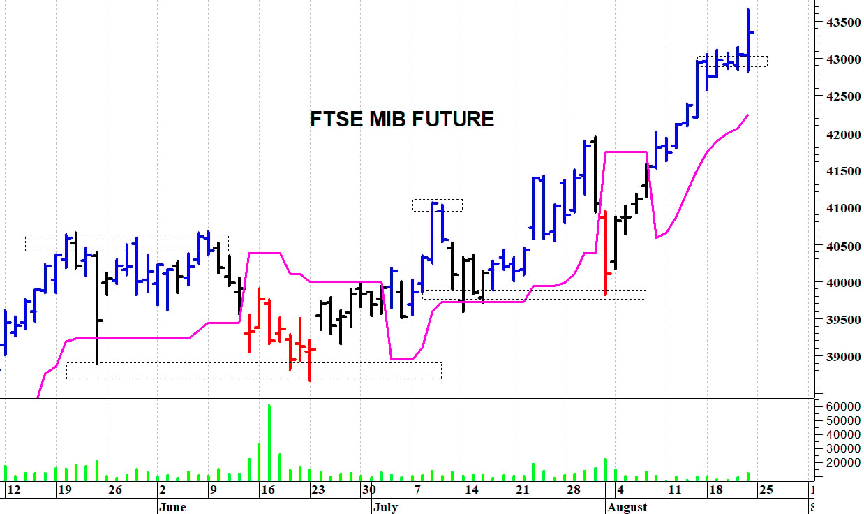 Ftse Mib future: spunti operativi in diretta. Aggiornamento della mattinata