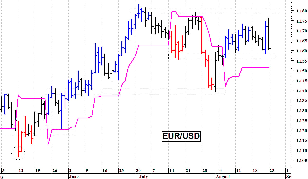 Euro-dollaro: pericolosa una discesa sotto 1,1580