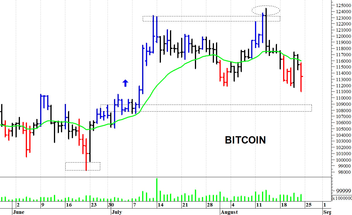 Bitcoin ($): una brusca correzione