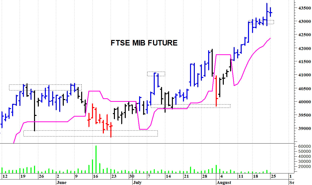 Ftse Mib future: spunti operativi in diretta. Aggiornamento della mattinata