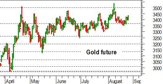 Oro, l'analisi tecnica di oggi: prosegue la reazione dopo il test a 3.370-3.360 dollari