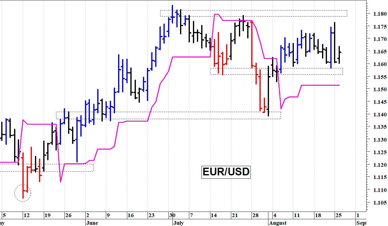 Euro-dollaro: fase contrastata