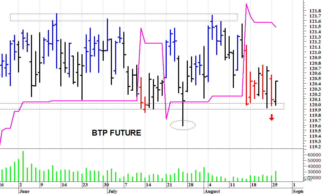 Btp future: aggrappato ai supporti