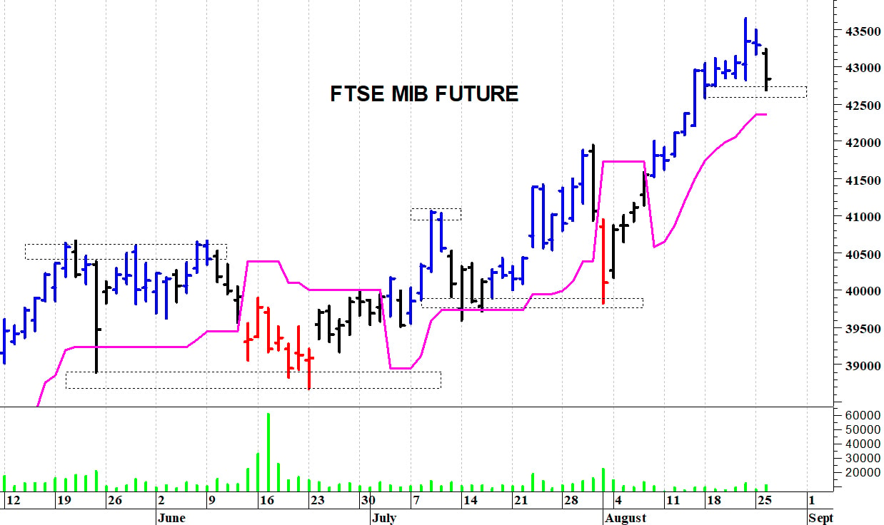 Ftse Mib future: spunti operativi in diretta. Aggiornamento della mattinata