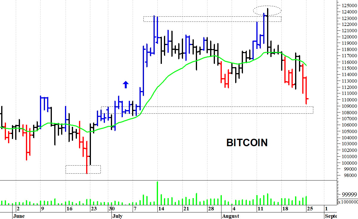 Bitcoin ($): fase correttiva