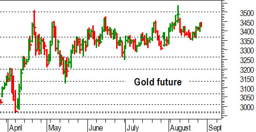 Oro, l'analisi tecnica di oggi: verso un decisivo test a 3.450 dollari