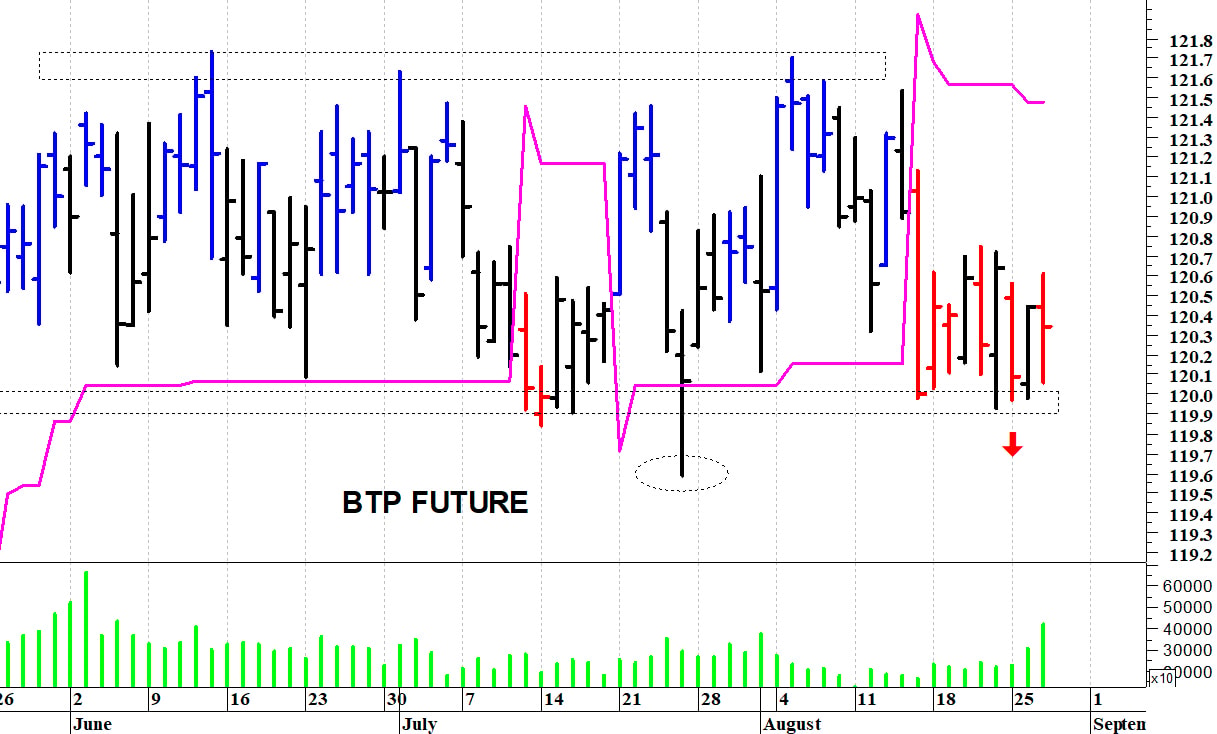 Btp future: a ridosso dei supporti