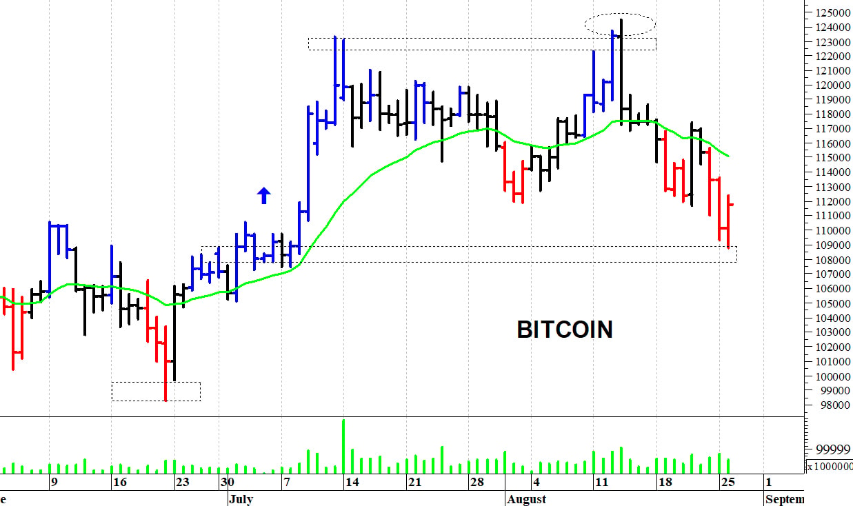 Bitcoin ($): reazione tecnica