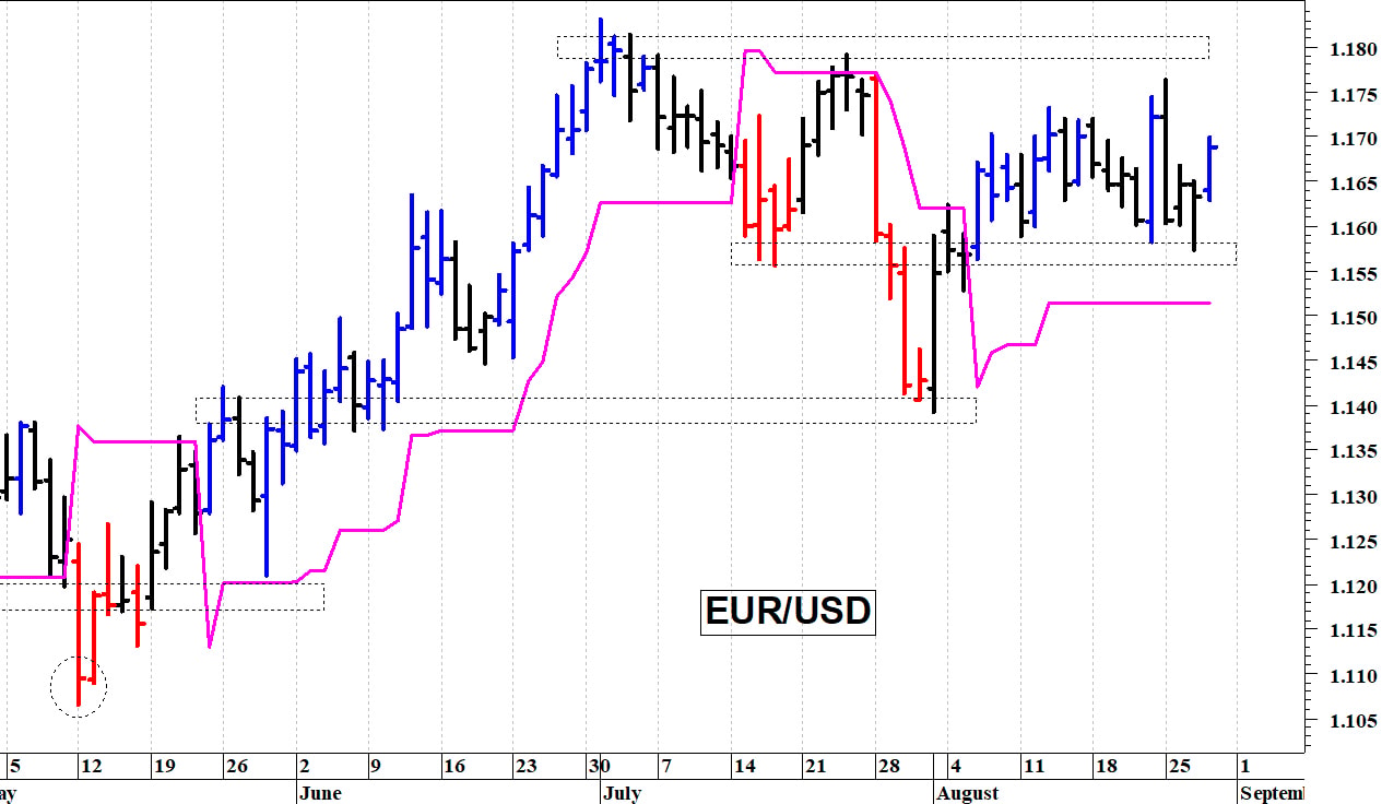 Euro-dollaro: reazione tecnica