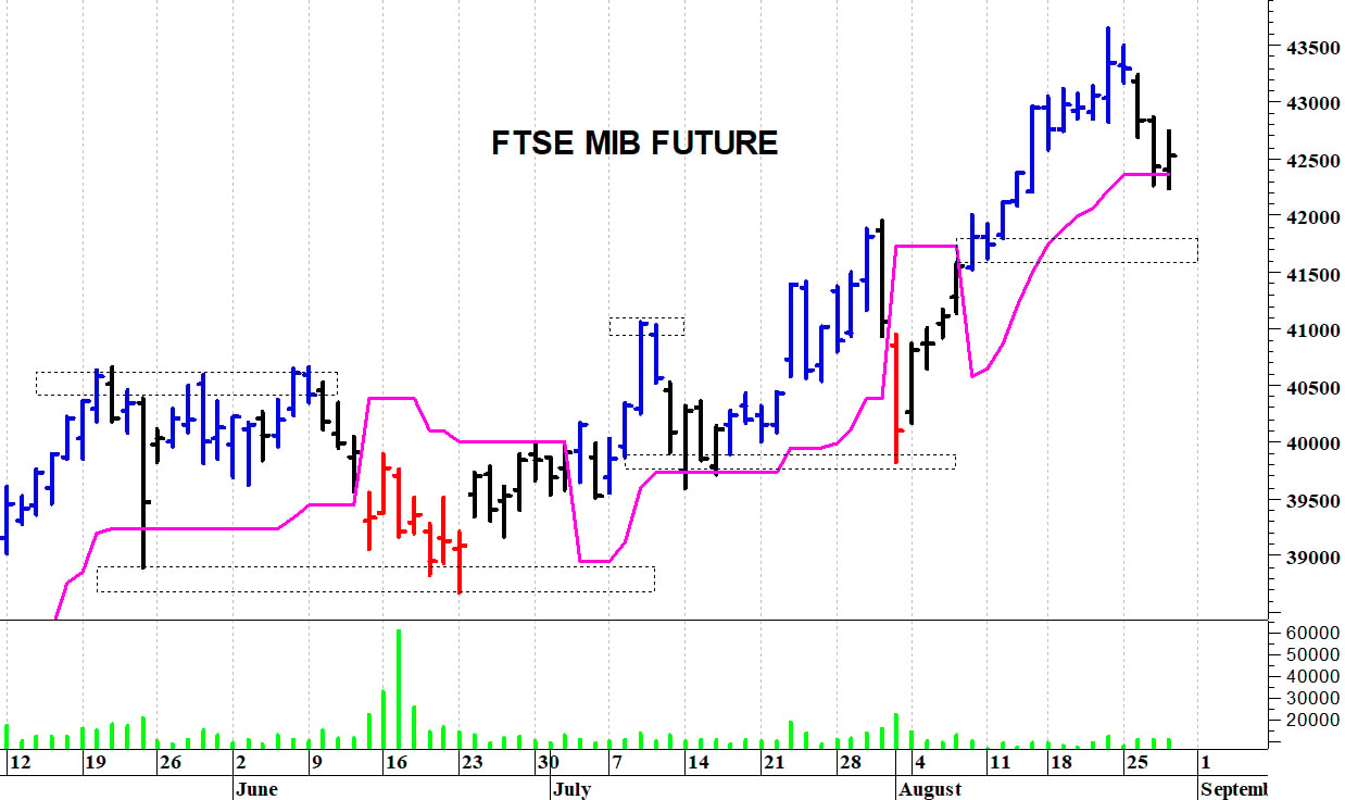 Ftse Mib future: spunti operativi in diretta per venerdì 29 agosto