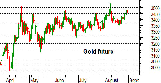 Oro, l'analisi tecnica di oggi: positiva una conferma sopra 3.450 dollari