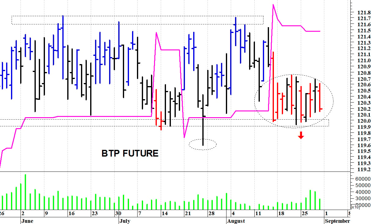 Btp future: ancora in laterale