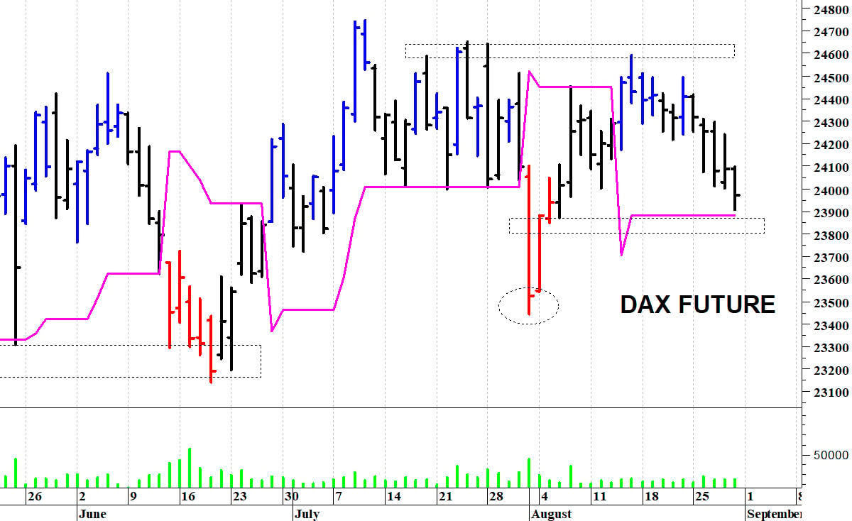 Dax future: la correzione prosegue