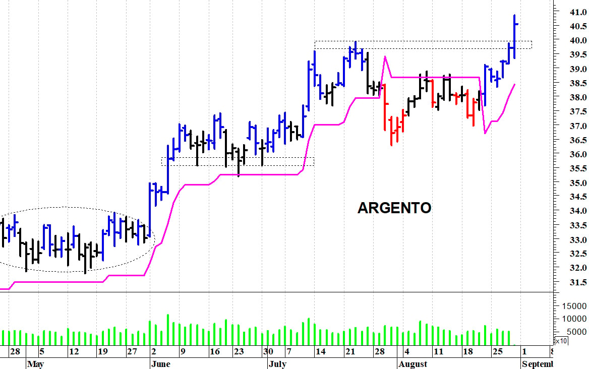 Argento: i prezzi strappano al rialzo
