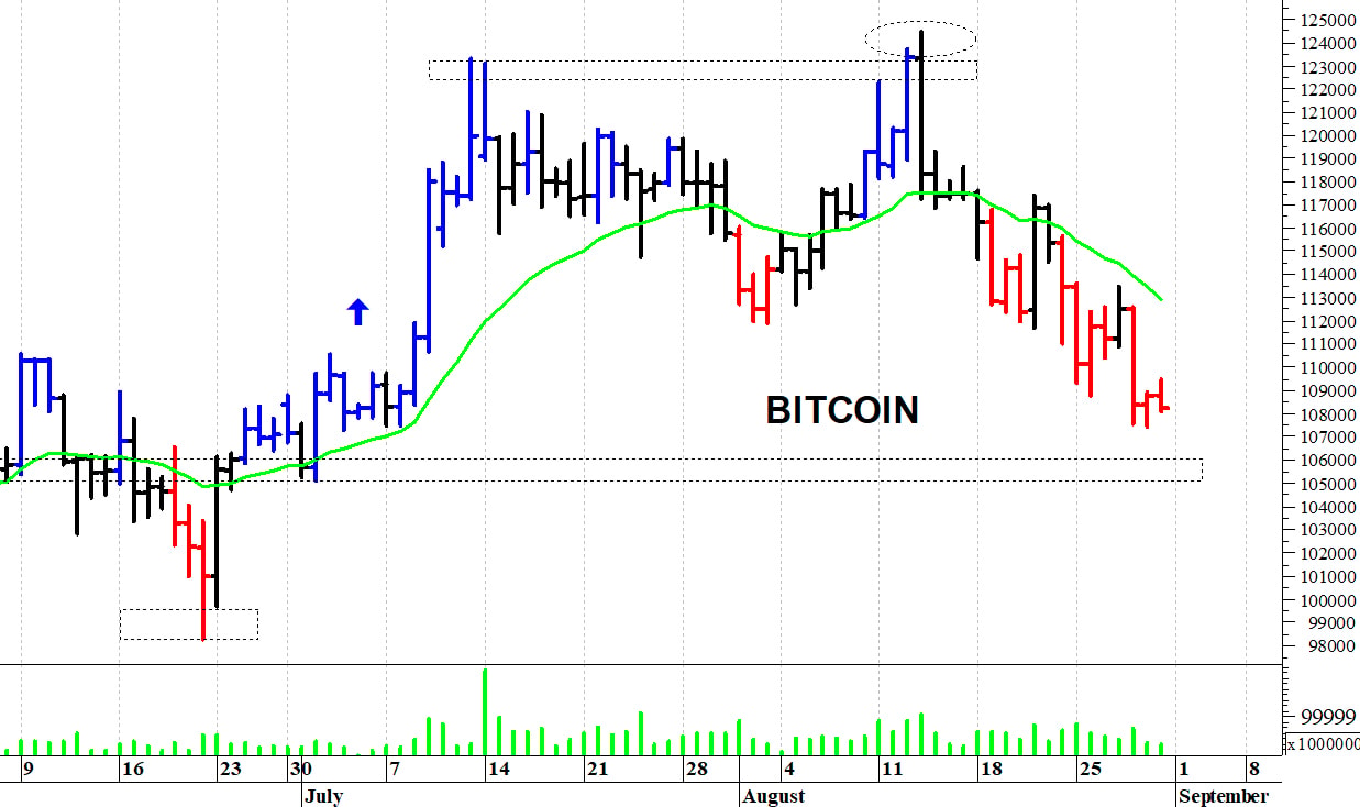 Bitcoin ($): reazione tecnica dai 107.200$