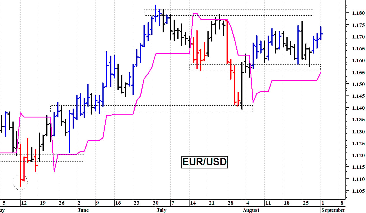 Euro-dollaro: prima resistenza a quota 1,1740