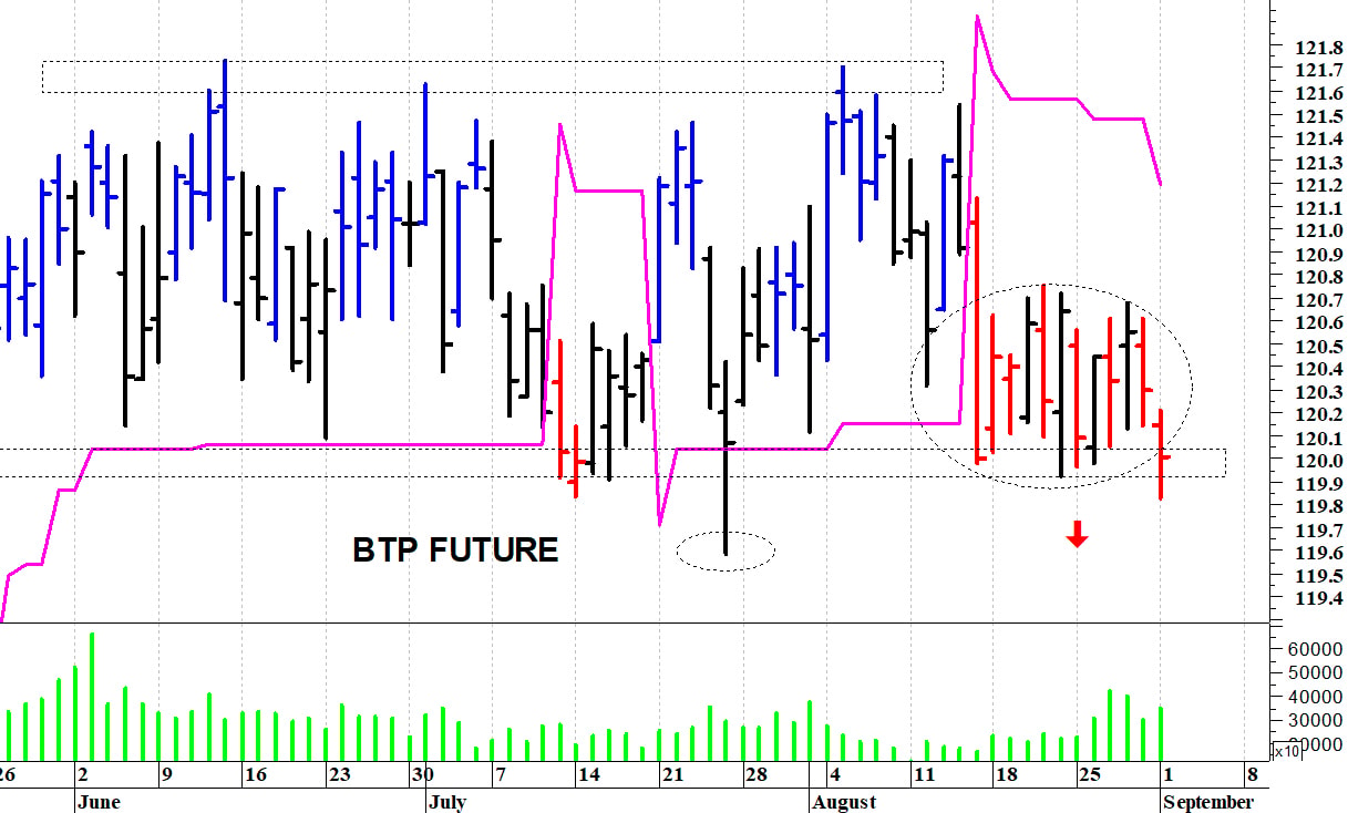 Btp future: la struttura tecnica sta peggiorando
