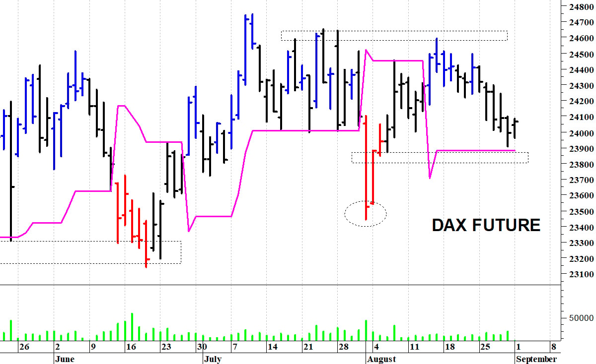 Dax future: un timido recupero