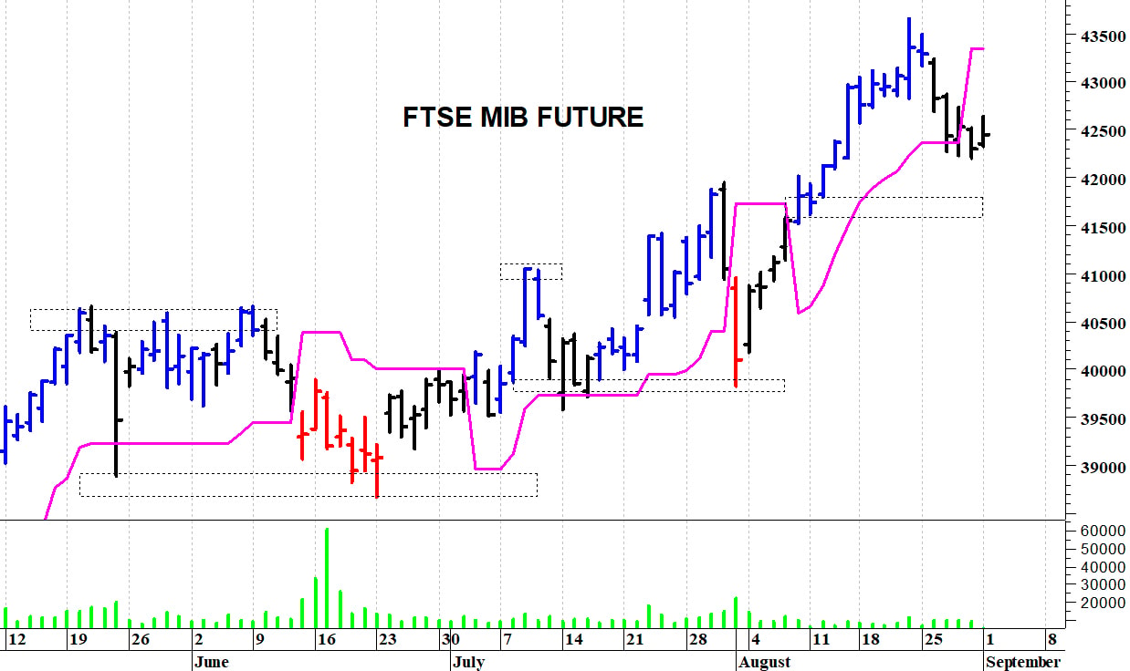 Ftse Mib future: spunti operativi in diretta. Aggiornamento della mattinata