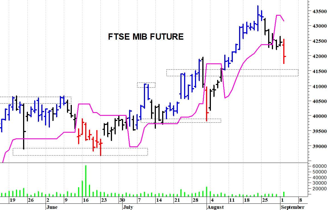 Ftse Mib future: spunti operativi in diretta. Aggiornamento della mattinata