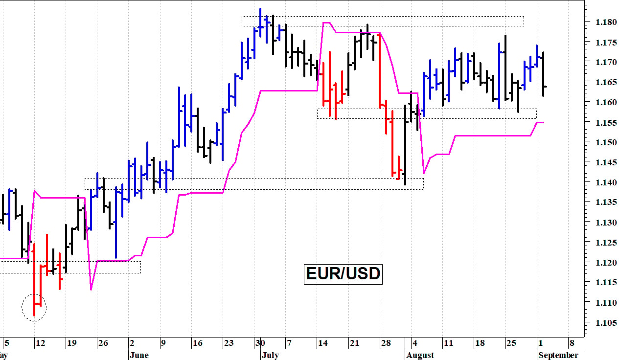 Euro-dollaro: una veloce correzione intraday