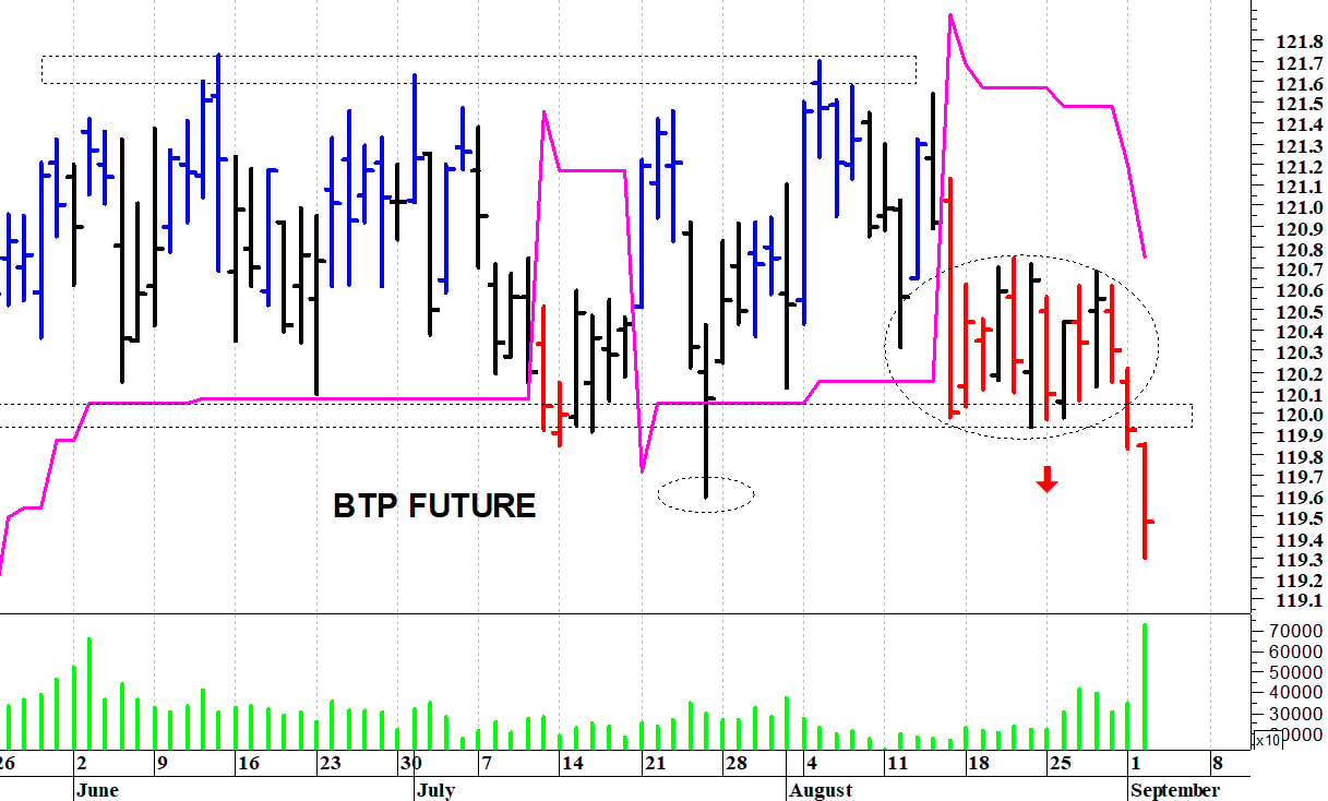 Btp future: la situazione tecnica è peggiorata