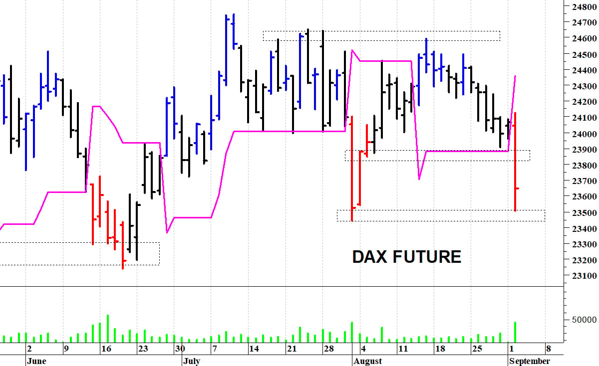 Dax future: una brusca flessione
