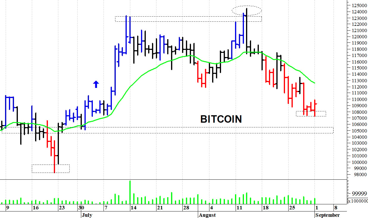Bitcoin ($): il mercato tenta un recupero