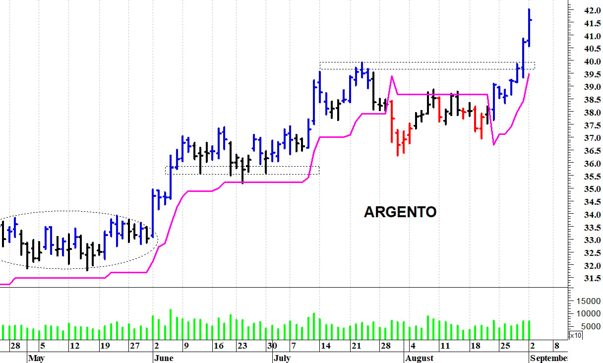 Argento: un nuovo balzo in avanti