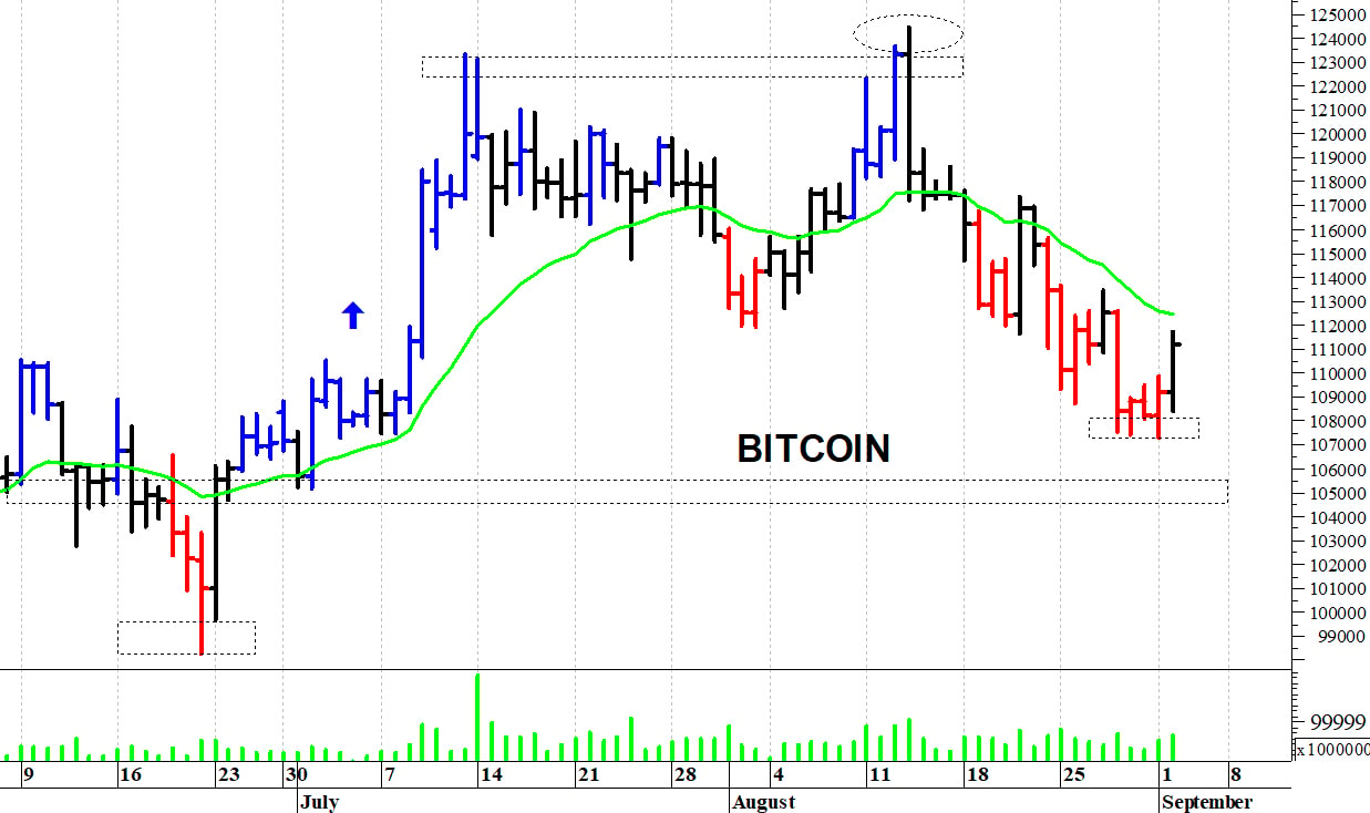 Bitcoin ($): il mercato prova un rimbalzo tecnico