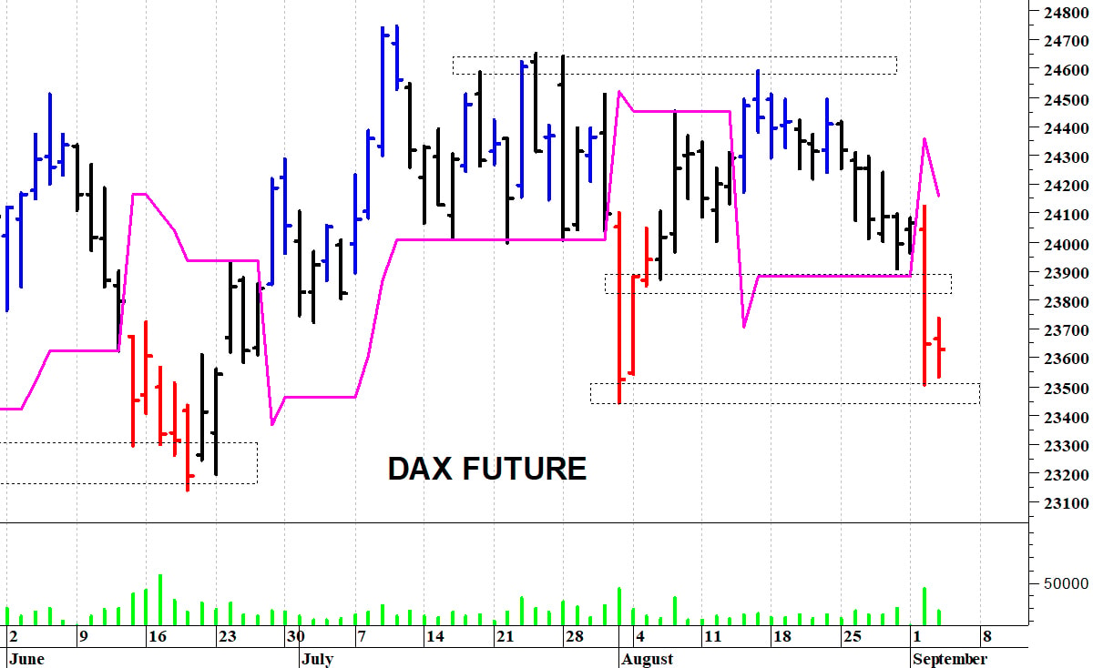 Dax future: un timido recupero