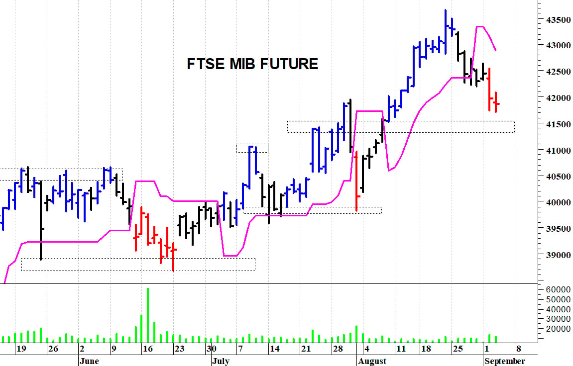 Ftse Mib future: spunti operativi in diretta per giovedì 4 settembre