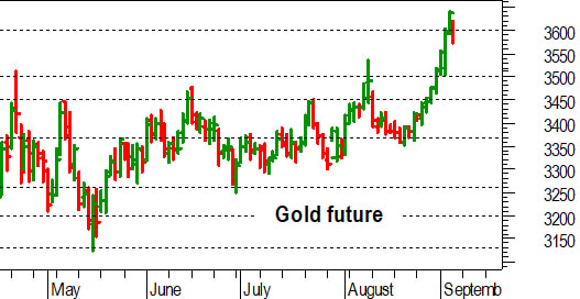 Oro, l'analisi tecnica di oggi: fisiologico pullback dopo i nuovi massimi