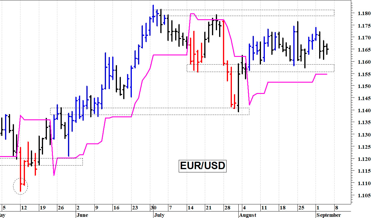 Euro-dollaro: fase contrastata