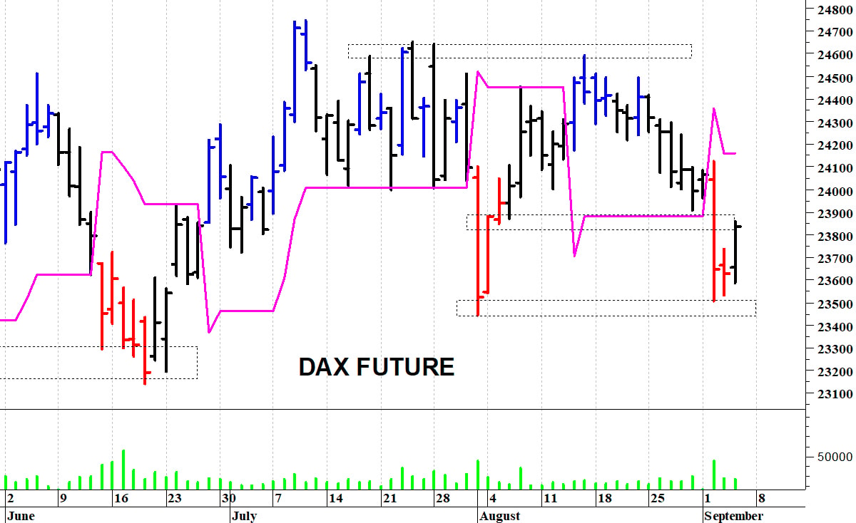 Dax future: un timido recupero