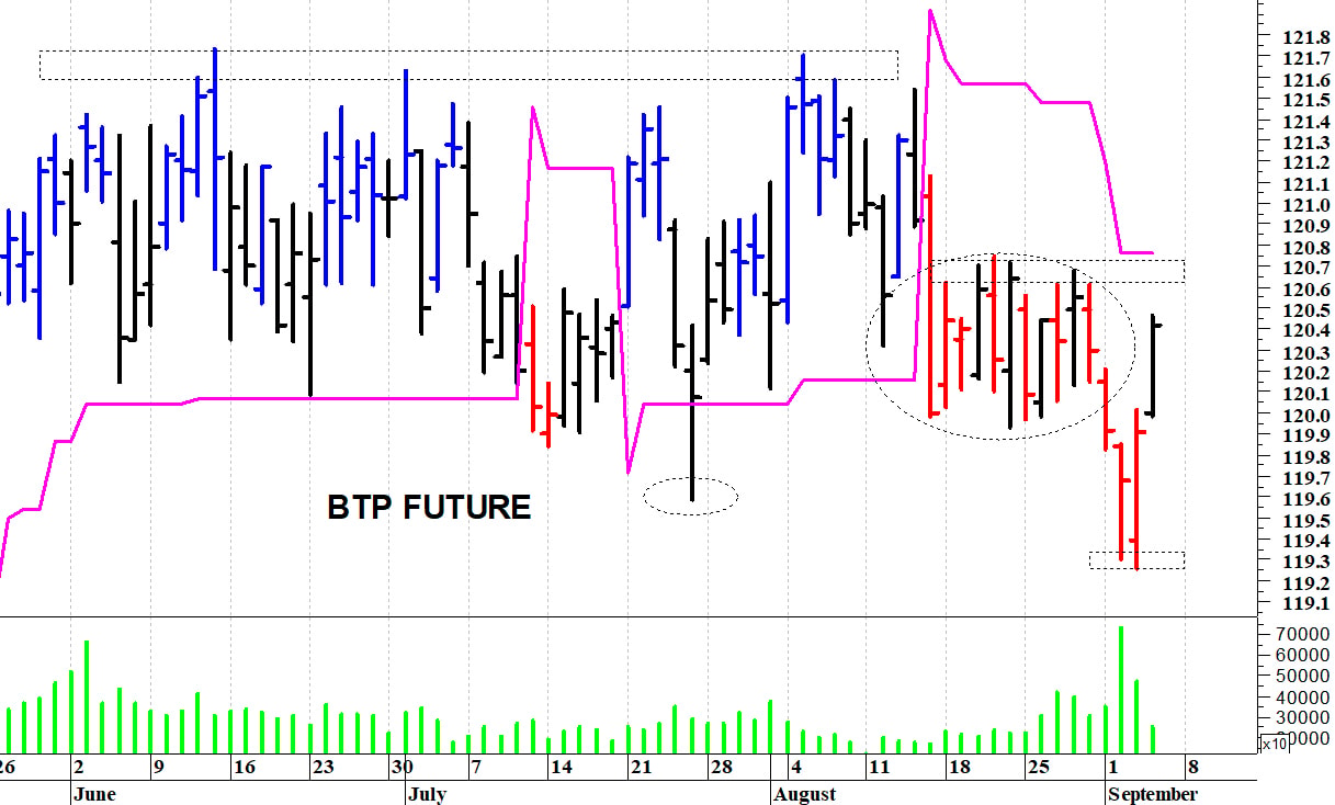 Btp future: una veloce risalita