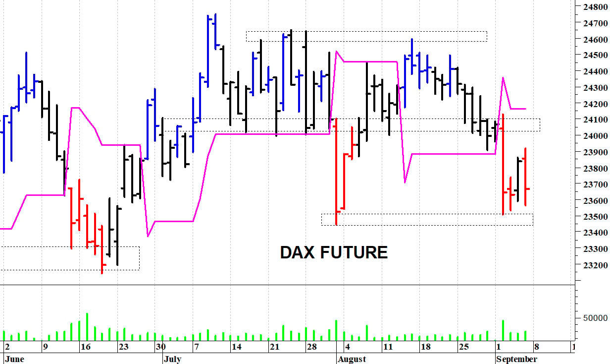 Dax future: una brusca correzione intraday