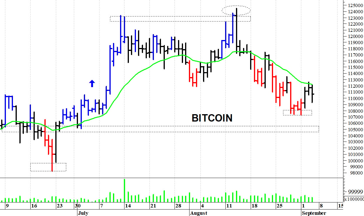 Bitcoin ($): un difficile recupero