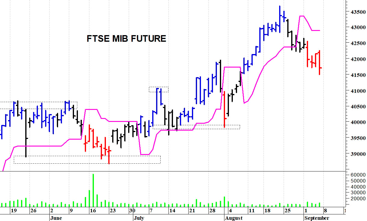 Ftse Mib future: spunti operativi in diretta. Aggiornamento della mattinata