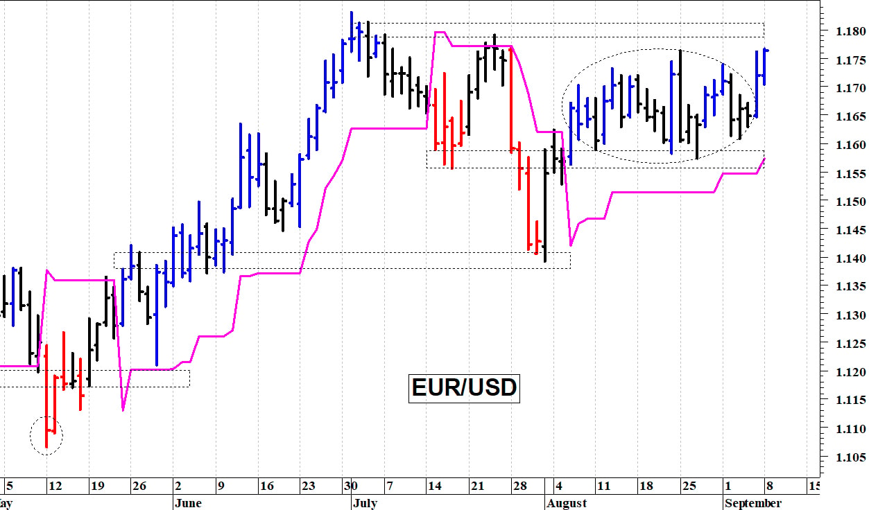 Euro-dollaro: il quadro tecnico appare costruttivo
