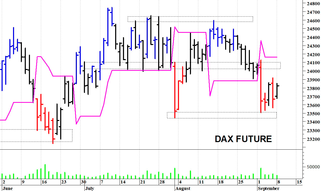 Dax future: un veloce recupero