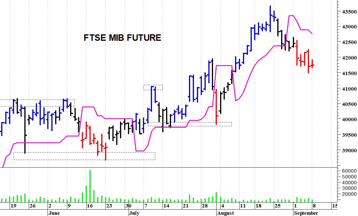 Ftse Mib future: spunti operativi in diretta. Aggiornamento della mattinata