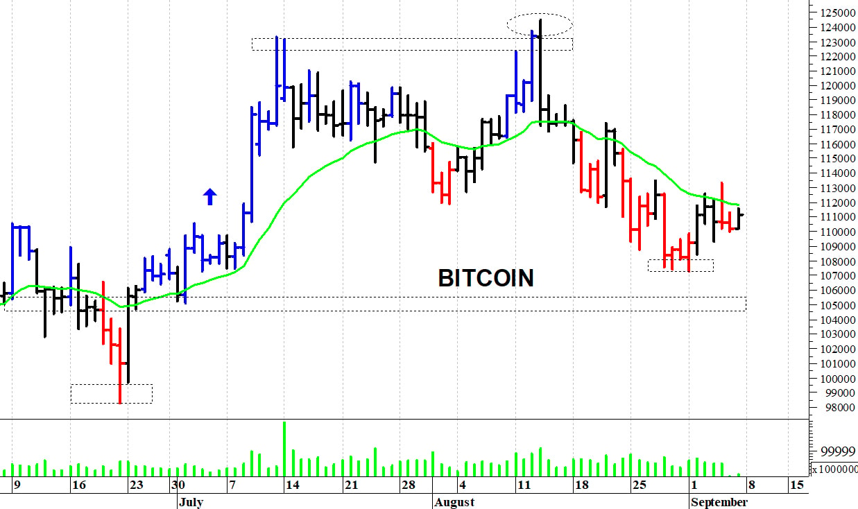Bitcoin ($): il mercato prova un rimbalzo