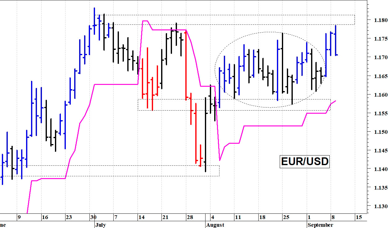 Euro-dollaro: il quadro tecnico rimane costruttivo