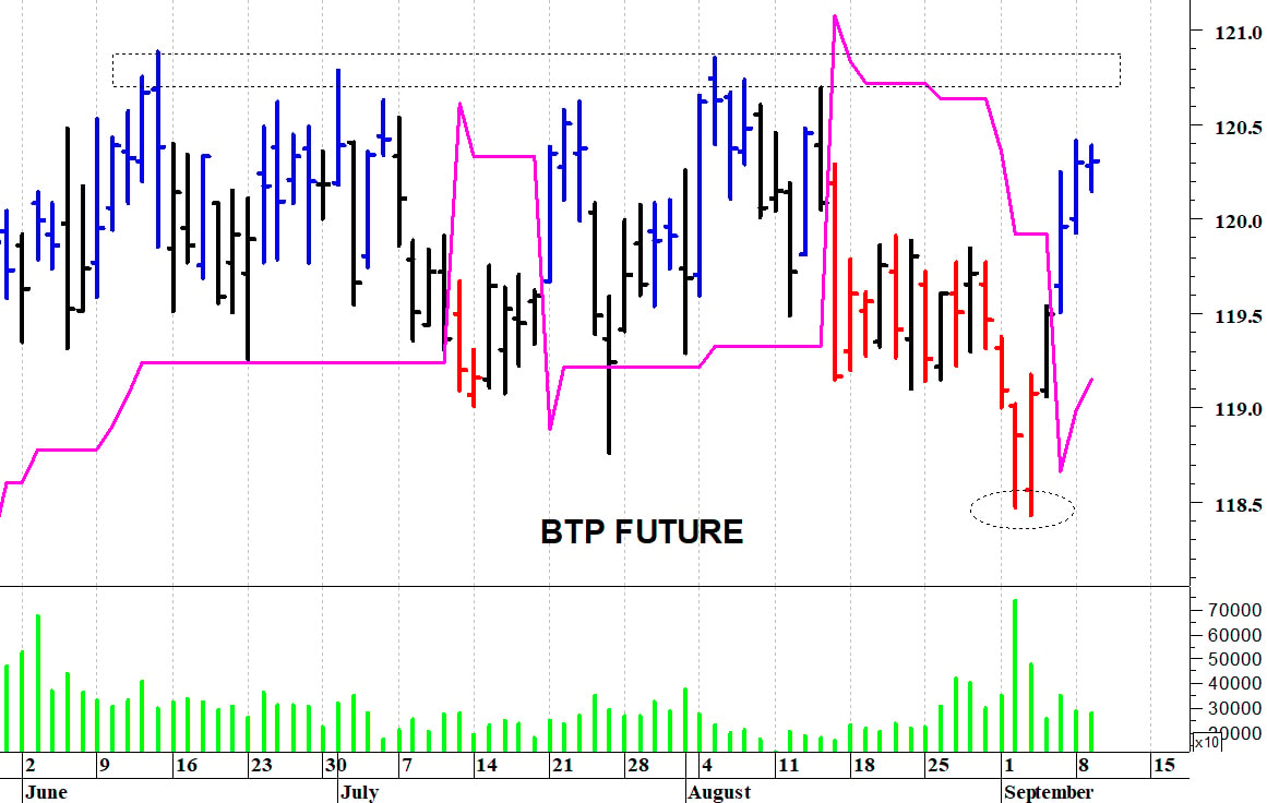 Btp future: una seduta di assestamento