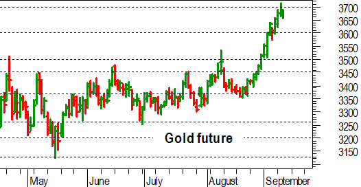 Oro, l'analisi tecnica di oggi: parziale pullback dopo i massimi oltre 3.700