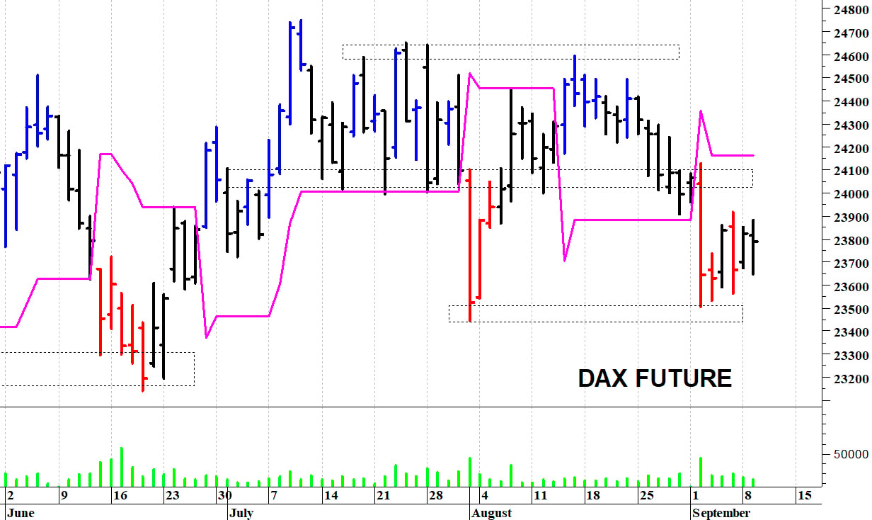 Dax future: una veloce correzione intraday