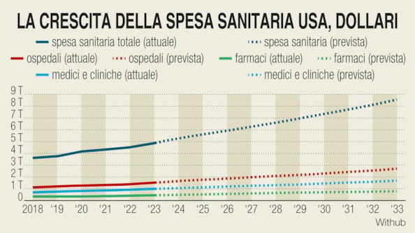 Sanità, il settore più sottovalutato a Wall Street. Le due azioni che possono guadagnare oltre il 20%