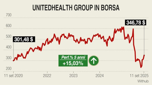 Sanità, il settore più sottovalutato a Wall Street. Le due azioni che possono guadagnare oltre il 20%Sanità, il settore più sottovalutato a Wall Street. Le due azioni che possono guadagnare oltre il 20%